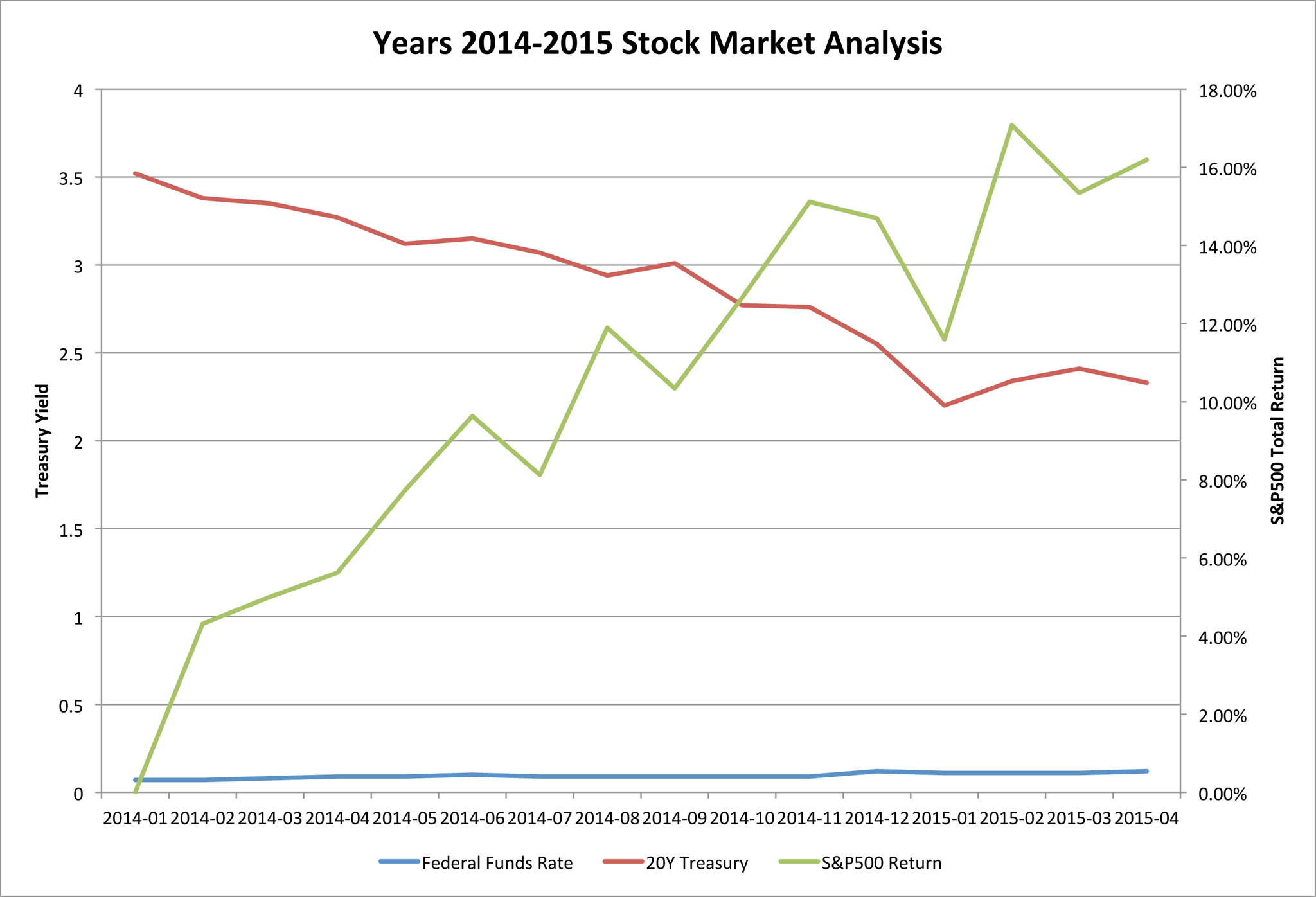 yield spread and stock market increase