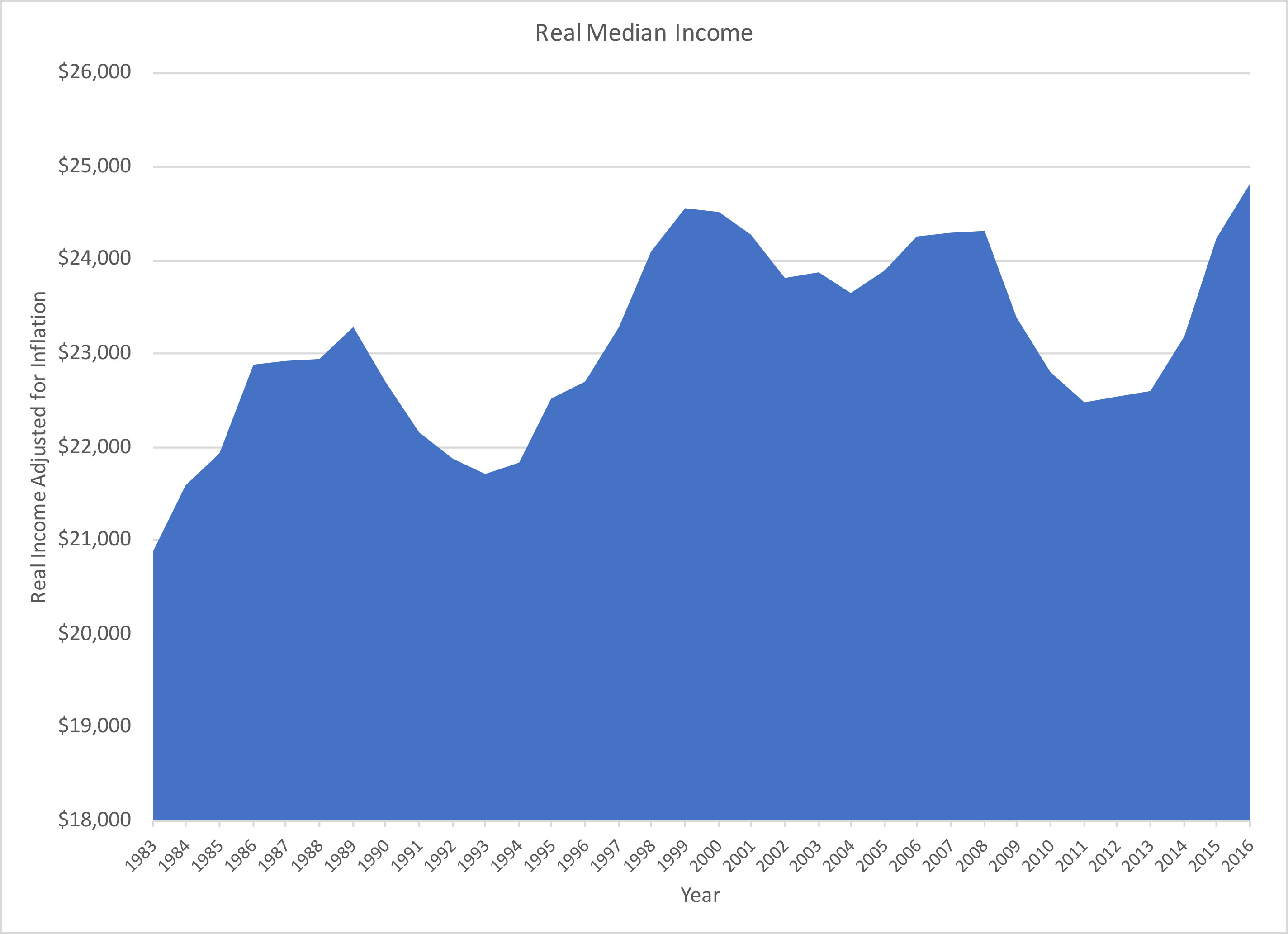 Inflation and Median Income